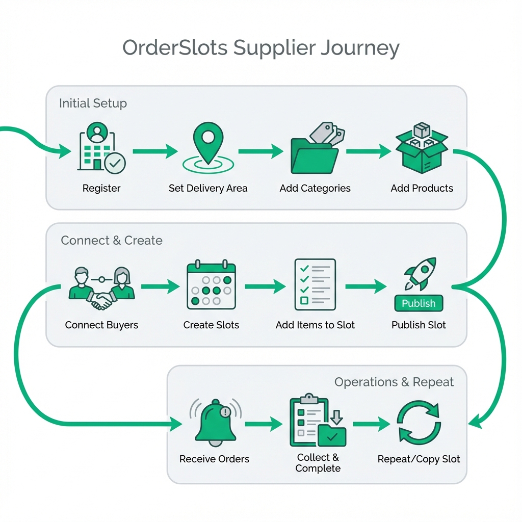 Complete supplier workflow overview showing all steps from registration to repeat orders